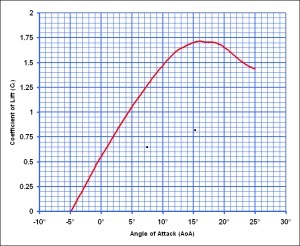 lift graph